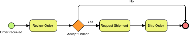 Simple Business Process Diagram