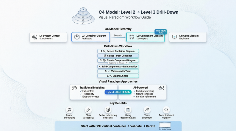 Complete Tutorial: Drilling Down from C4 Container Diagram (Level 2) to Component Diagram (Level 3) in Visual Paradigm