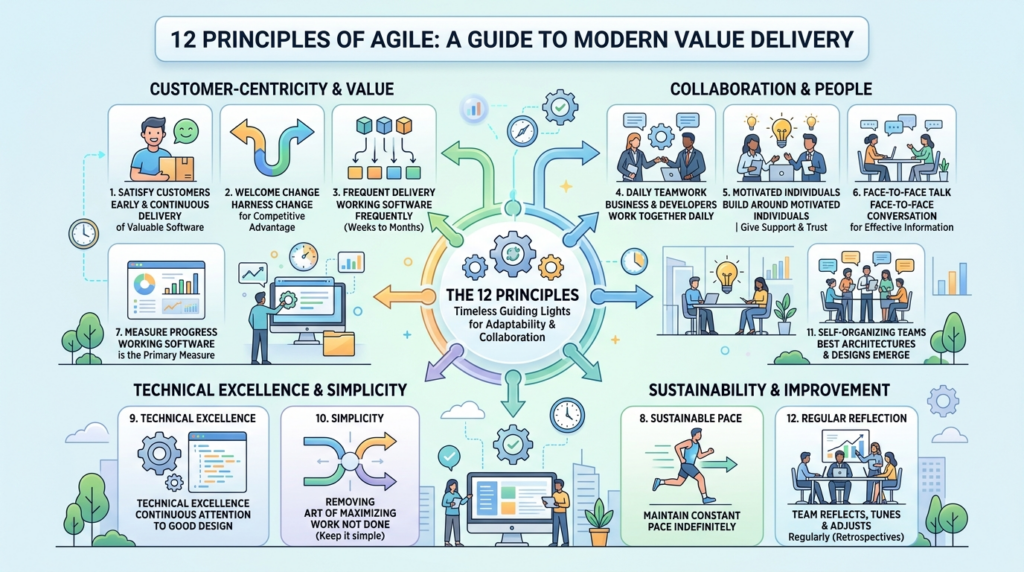 12 Principles Behind the Agile Manifesto: A Complete Guide