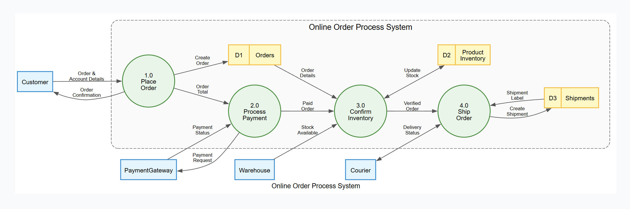 The Level 1 of DFD for the Place Order Example