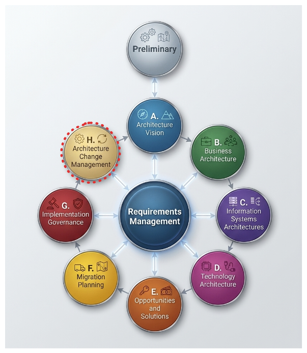 A Beginner’s Guide to TOGAF ADM Phase H: Architecture Change Management
