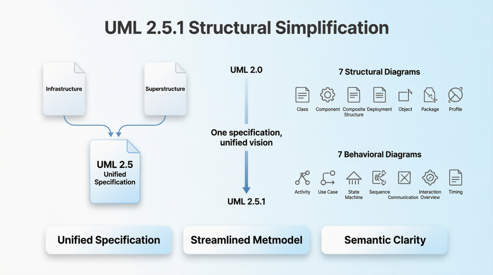 A Beginner’s Guide to UML 2.5: Why Simpler is Better