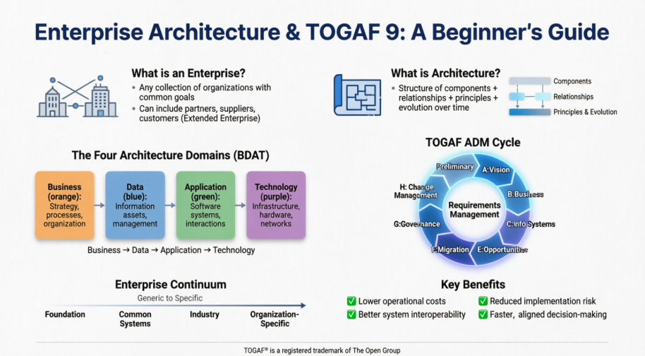A Beginner’s Step-by-Step Guide to Enterprise Architecture & TOGAF