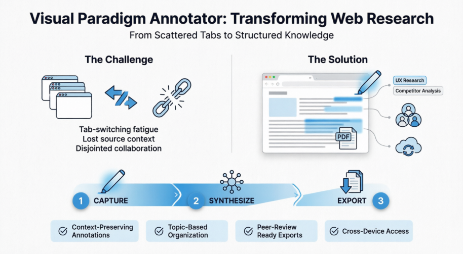 A Case Study on Transforming Web Research with Visual Paradigm FREE Annotator
