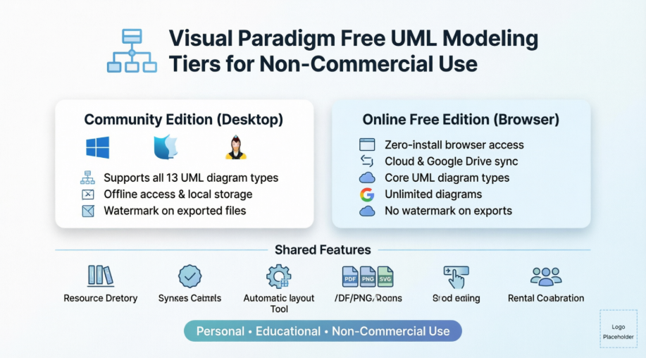 Visual Paradigm's two free UML modeling tiers democratizing professional system design for non-commercial use