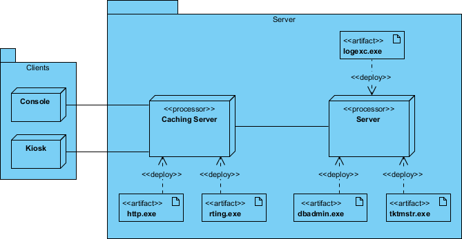 Deployment Diagram for Human Resources System