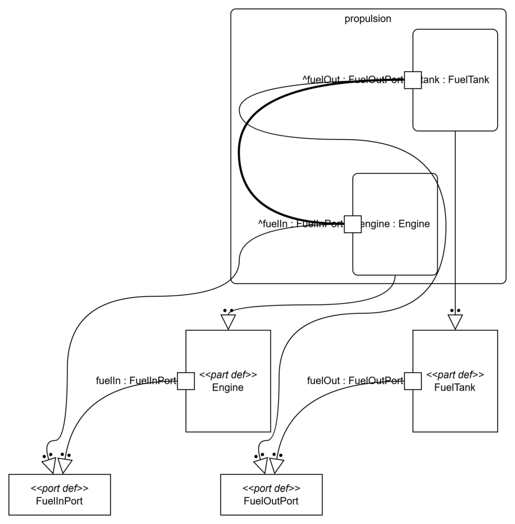 A Comprehensive Guide to SysML v2 - Textual Notation: Interconnection ...