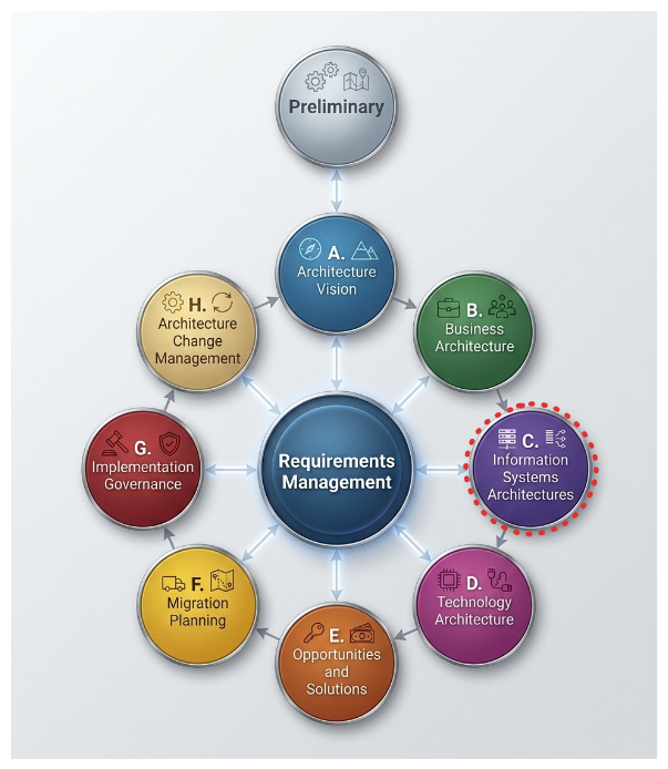 A Comprehensive Guide to TOGAF ADM Phase C: Information Systems Architectures