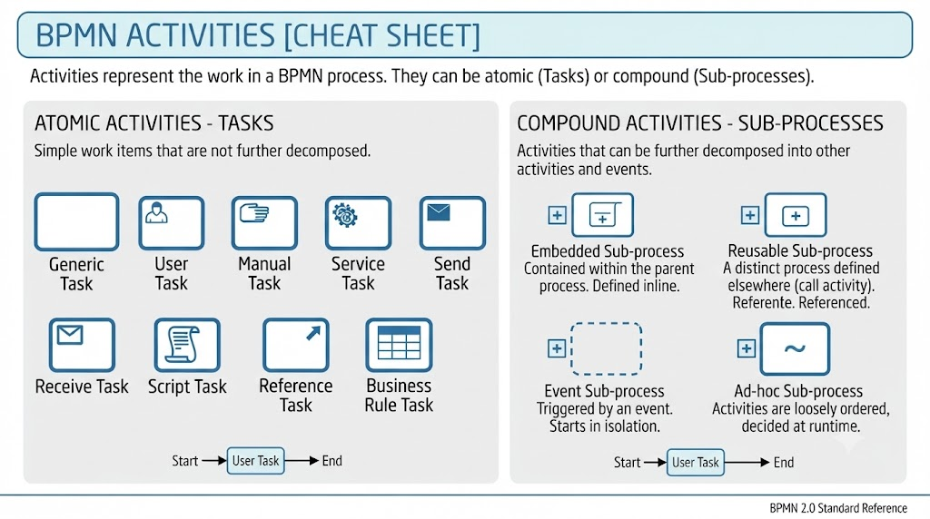 A comprehensive overview of BPMN Part I: Activities