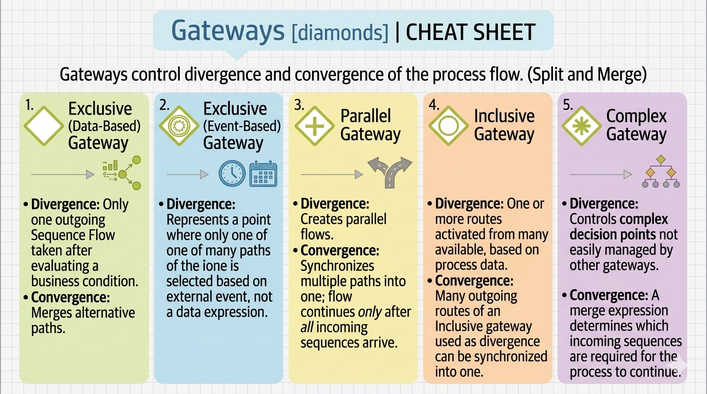 A comprehensive overview of BPMN Part II: Gateways