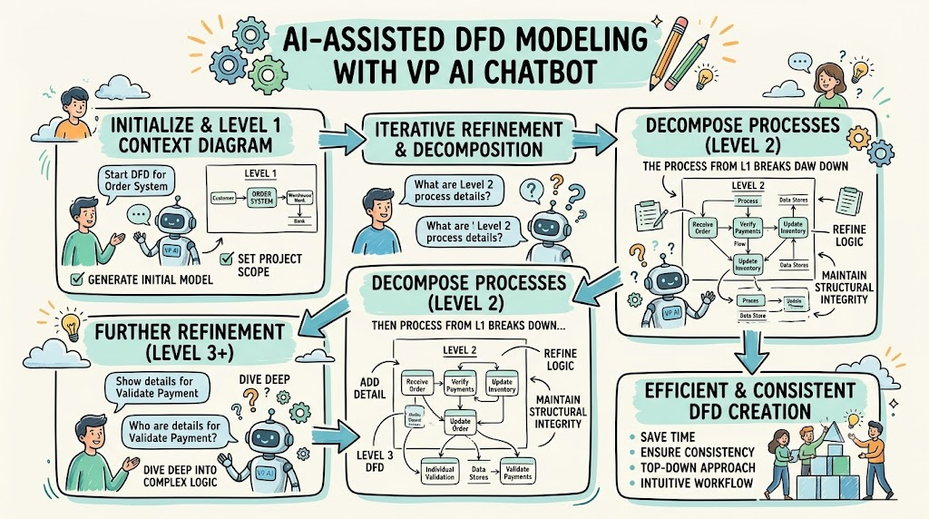 Mastering AI-Assisted Visual Modeling: A Step-by-Step Guide to Top-Down DFD Decomposition with Visual Paradigm