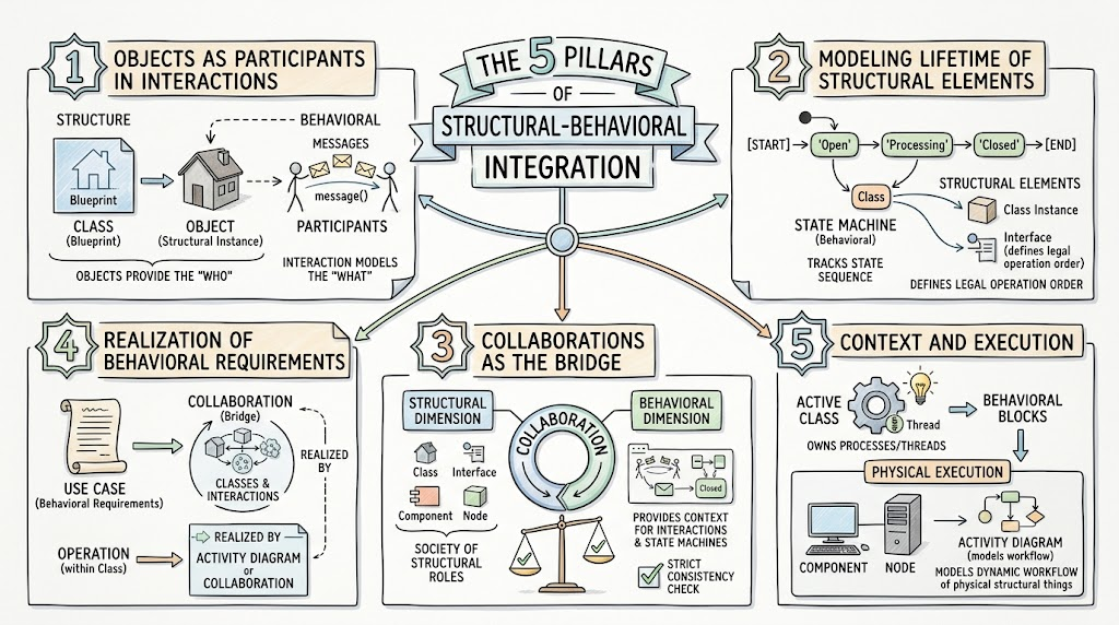 Align Between System Views: Integrating UML Structural and Behavioral Building Blocks