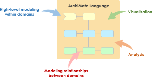 為什麼選擇 ArchiMate