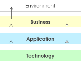  ArchiMate layers inter-relationships