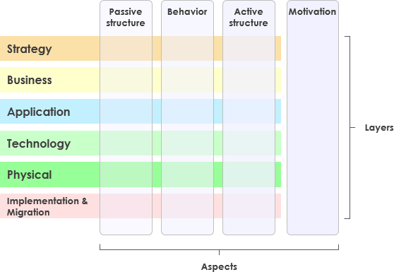 ArchiMate full framework