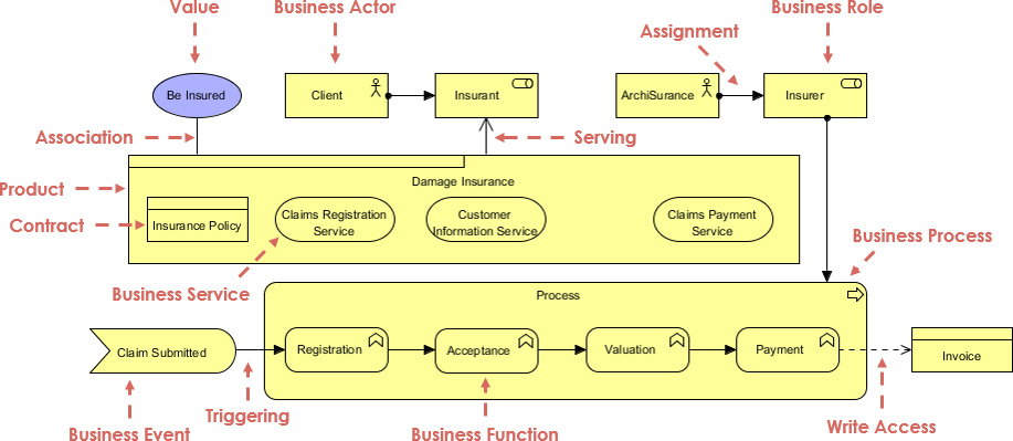  ArchiMate business layer