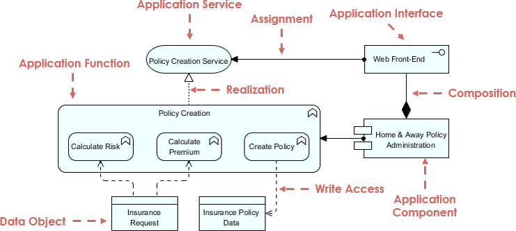  ArchiMate application layer