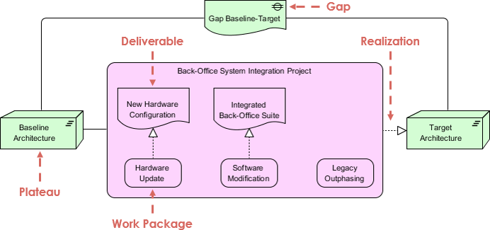  ArchiMate implementation and migration extension