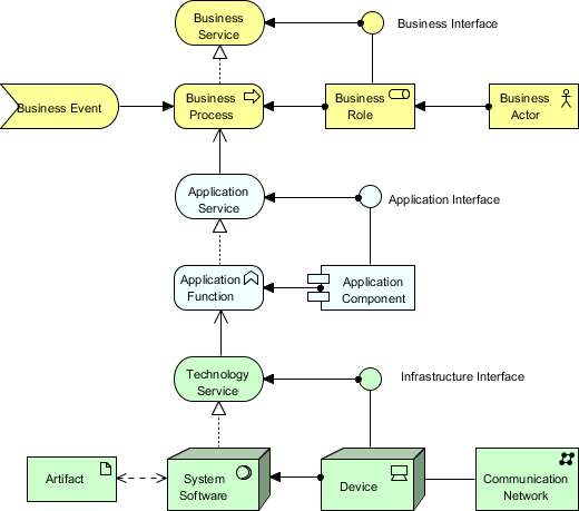  Core ArchiMate elements