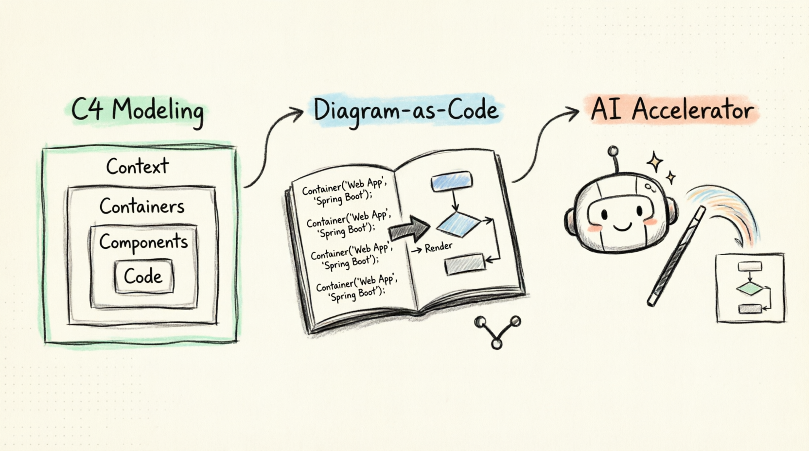 Architecting the Agile Way: C4 Modeling, Diagram-as-Code, and AI