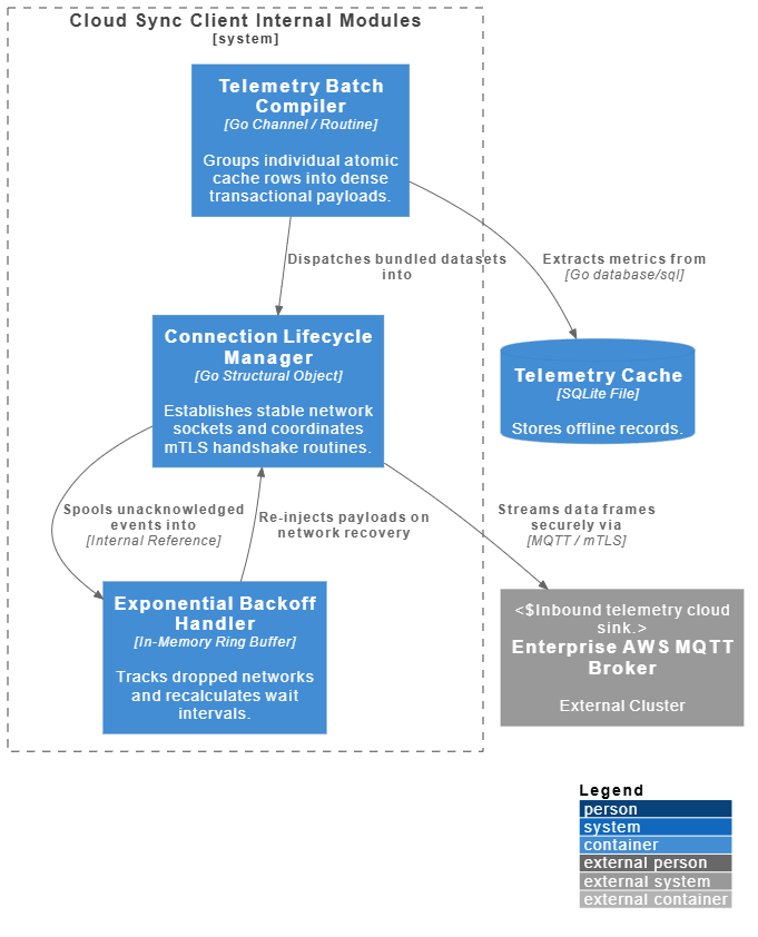C4 as Code: Level 3: Component Diagram by VPasCode Editor