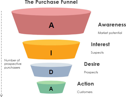 What is AIDA funnel
