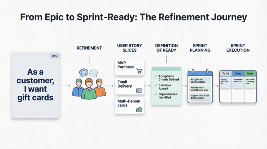 Content Refinement Backlog Refinement Decoded: The DEEP Path to Sprint-Ready Stories
