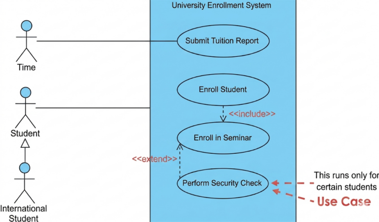 Beginner’s Tutorial: UML Use-Case Diagram Modeling