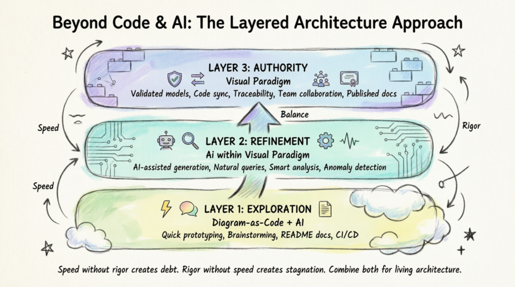 Beyond Code and AI: Why Visual Paradigm Remains Essential for Professional Software Architecture