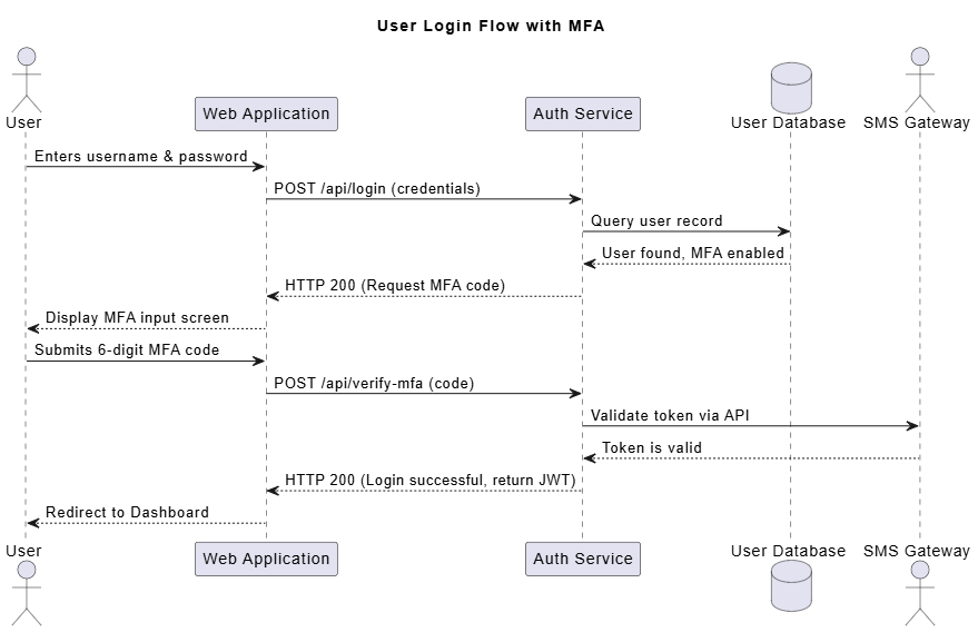 Beyond the Code: How Strategic UML Modeling Bridges the Gap Between Developers and Stakeholders