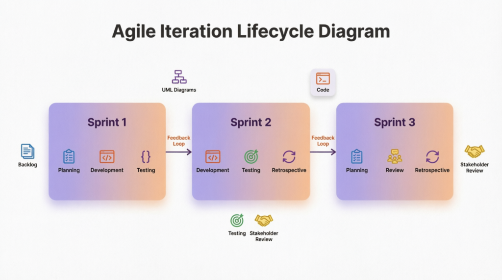 Beyond the Diagrams: How Process Choices Shape UML Modeling Success