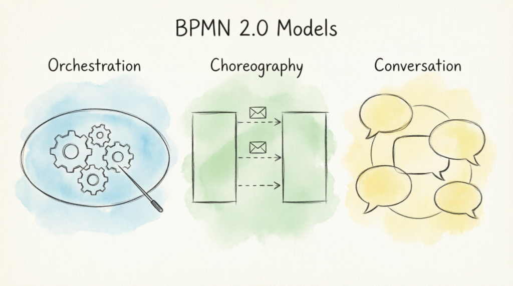 Beyond the Flowchart: Mastering BPMN 2.0’s Orchestration, Choreography, and Conversation Models