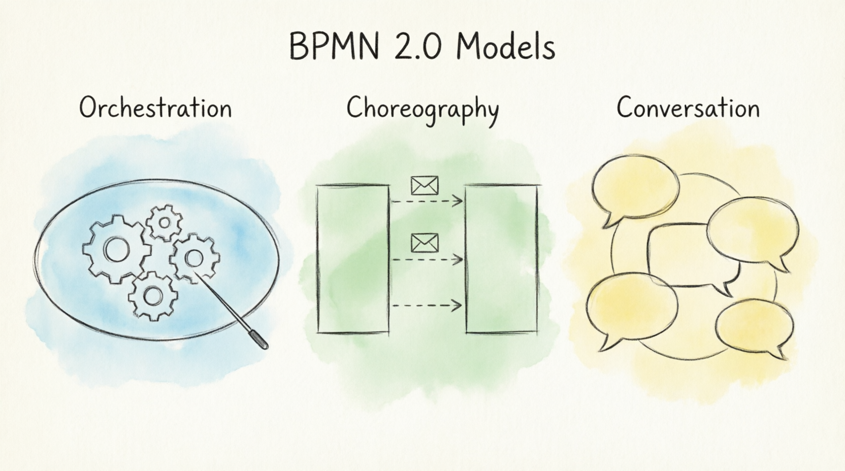 BPMN 2.0’s Orchestration, Choreography, and Conversation Models