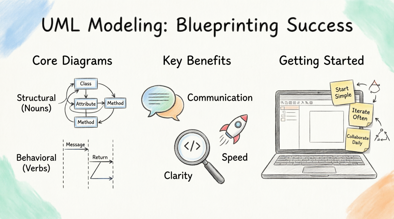 UML Modeling: Blueprint Sucess