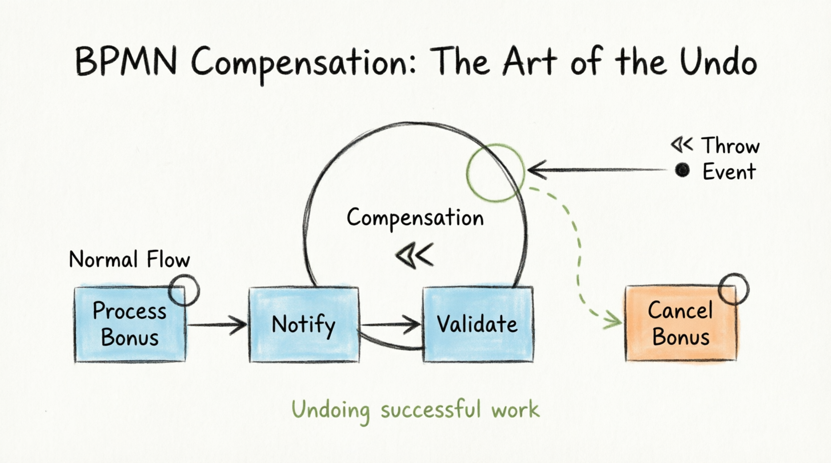 BPMN Compensation: The Art of the Undo