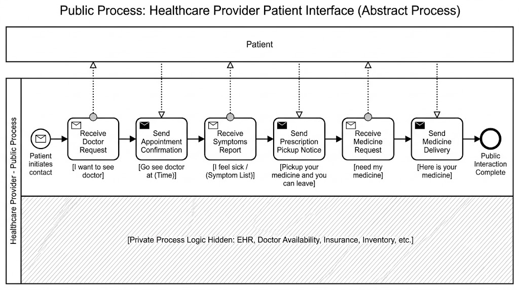 Public Process: Healthcare Provider Patient Interface (Abstract Process) | Visual Paradigm BPMN