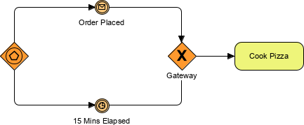 event based gateway example