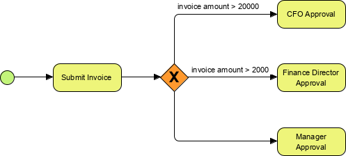 Types of Gateway in BPMN