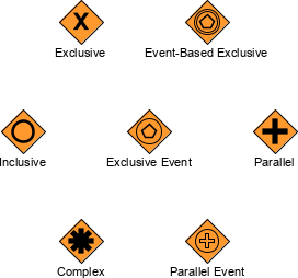 Types of Gateway in BPMN