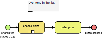 BPMN pizza ordering example