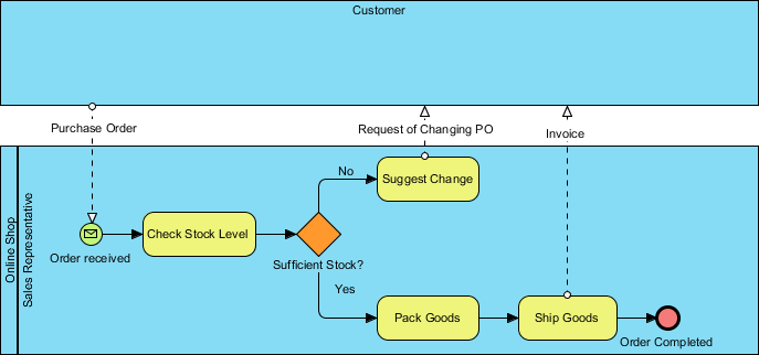 As-is Process Model
