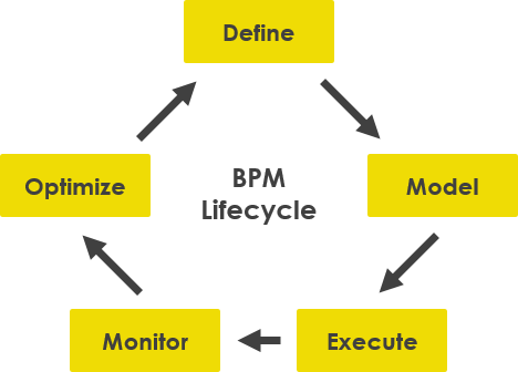 BPMN lifecycle