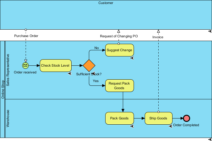 To-be Process Model