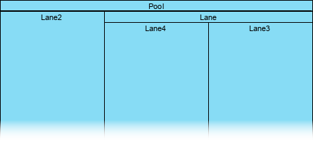 Nested pool and lane