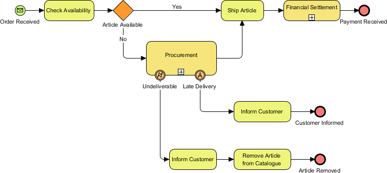 BPMN business process diagram