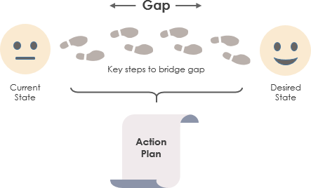 Como Realizar Análise de Gap com BPMN?