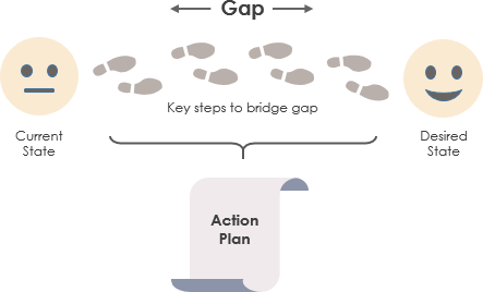 ¿Cómo realizar un análisis de brechas con BPMN?