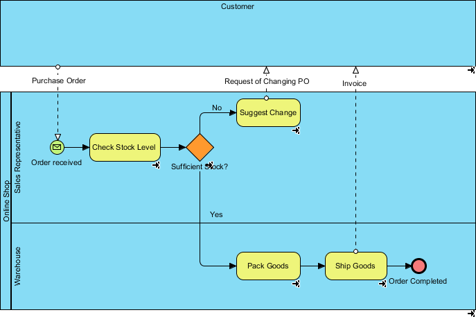 To-be BPMN bpd diagram