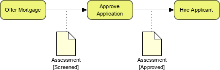 BPMN data object flow example