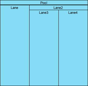 BPMN pool and lane